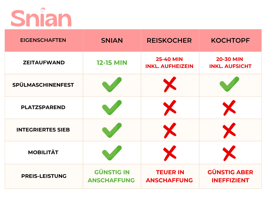 Snian™ Reiskocher Mikrowelle Perfekter Reis in 12 - 15 Minuten