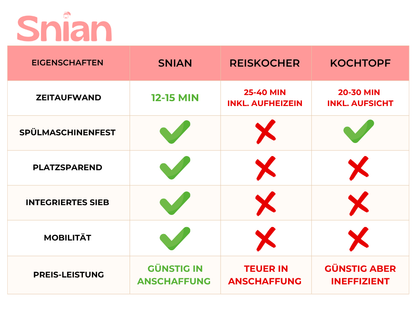 Snian™ Reiskocher Mikrowelle Perfekter Reis in 12 - 15 Minuten